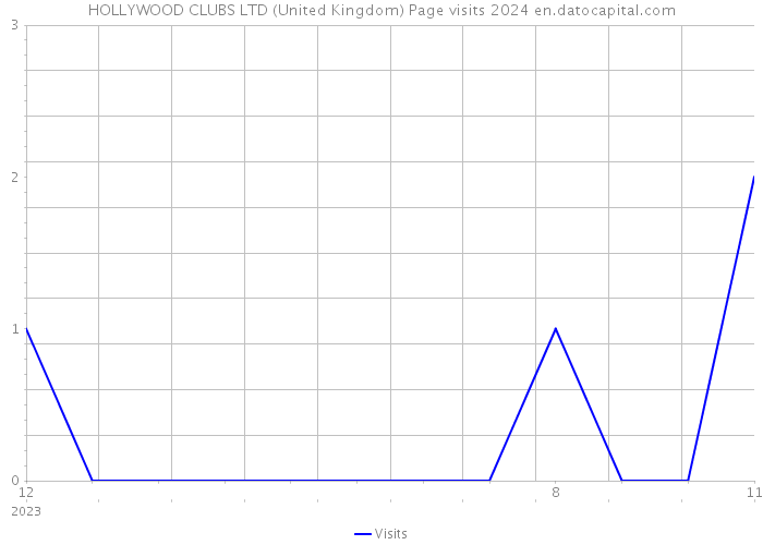 HOLLYWOOD CLUBS LTD (United Kingdom) Page visits 2024 