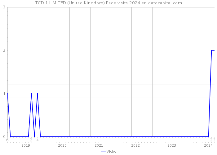 TCD 1 LIMITED (United Kingdom) Page visits 2024 