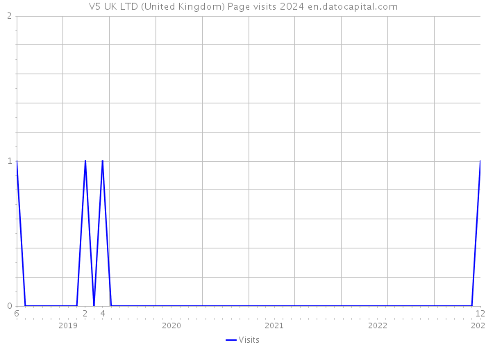 V5 UK LTD (United Kingdom) Page visits 2024 
