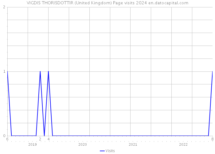 VIGDIS THORISDOTTIR (United Kingdom) Page visits 2024 