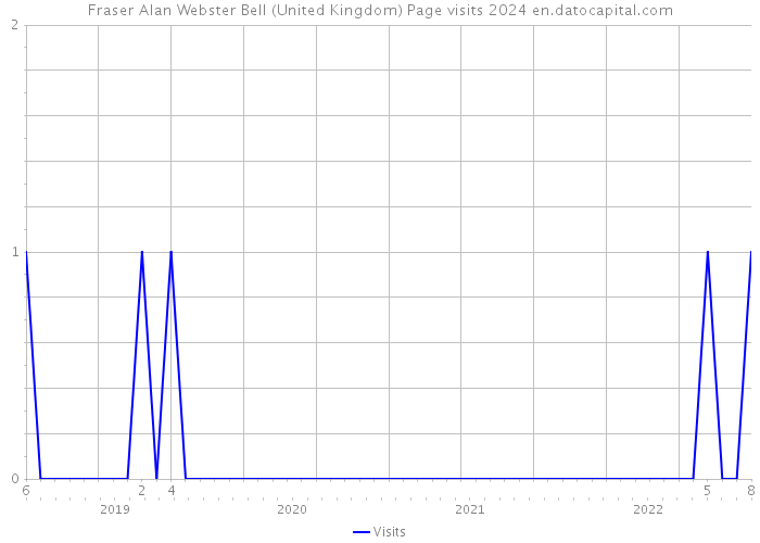 Fraser Alan Webster Bell (United Kingdom) Page visits 2024 
