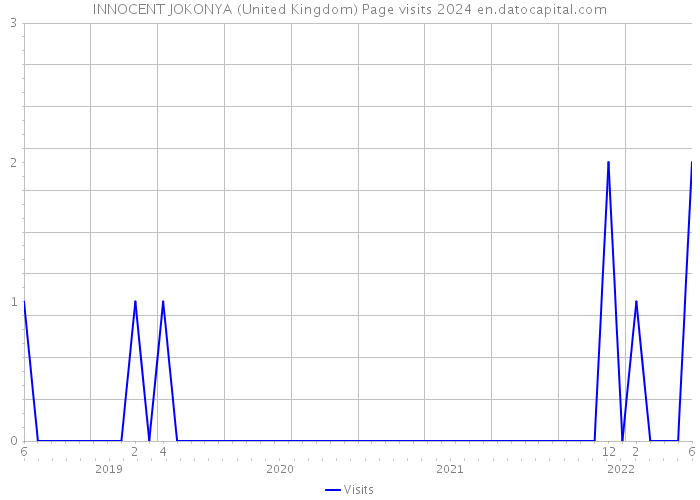 INNOCENT JOKONYA (United Kingdom) Page visits 2024 