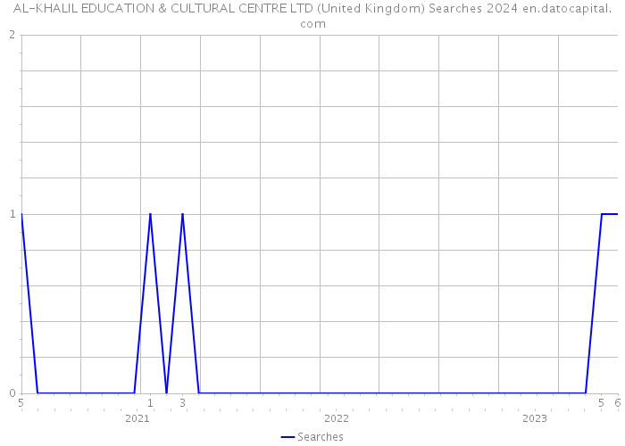 AL-KHALIL EDUCATION & CULTURAL CENTRE LTD (United Kingdom) Searches 2024 