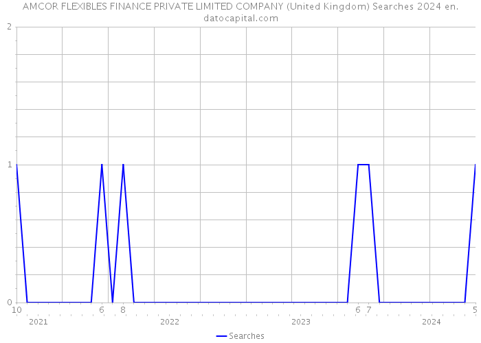 AMCOR FLEXIBLES FINANCE PRIVATE LIMITED COMPANY (United Kingdom) Searches 2024 