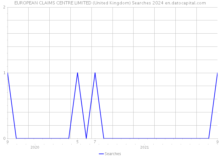 EUROPEAN CLAIMS CENTRE LIMITED (United Kingdom) Searches 2024 