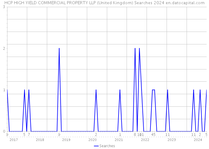 HCP HIGH YIELD COMMERCIAL PROPERTY LLP (United Kingdom) Searches 2024 