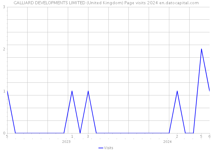 GALLIARD DEVELOPMENTS LIMITED (United Kingdom) Page visits 2024 