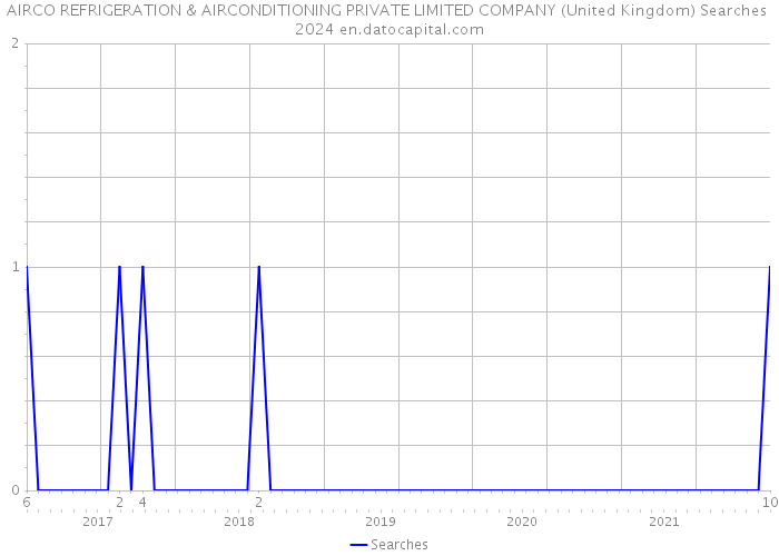 AIRCO REFRIGERATION & AIRCONDITIONING PRIVATE LIMITED COMPANY (United Kingdom) Searches 2024 
