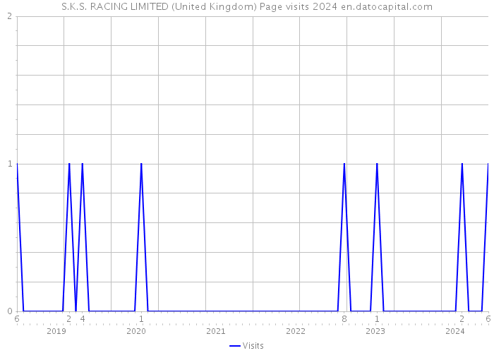 S.K.S. RACING LIMITED (United Kingdom) Page visits 2024 