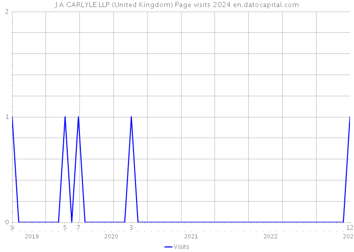 J A CARLYLE LLP (United Kingdom) Page visits 2024 