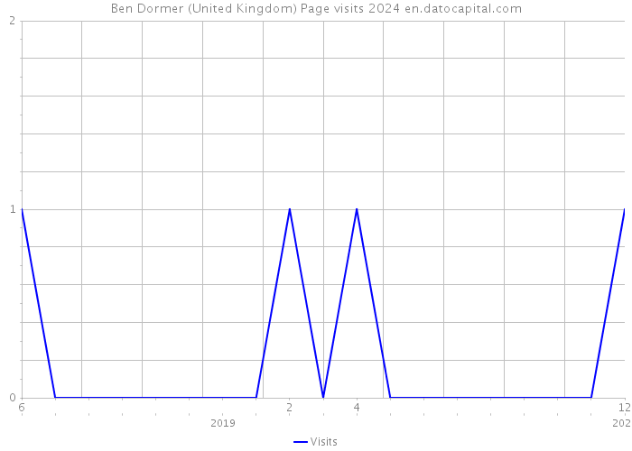 Ben Dormer (United Kingdom) Page visits 2024 