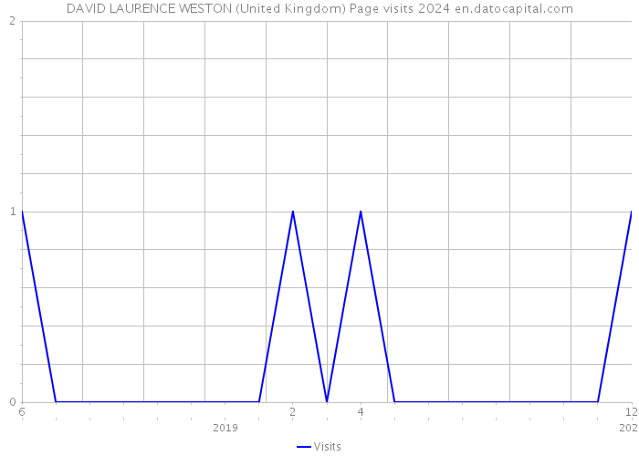 DAVID LAURENCE WESTON (United Kingdom) Page visits 2024 