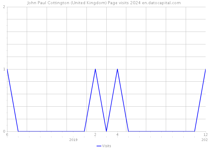 John Paul Cottington (United Kingdom) Page visits 2024 