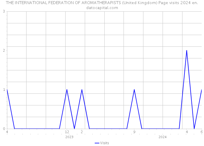 THE INTERNATIONAL FEDERATION OF AROMATHERAPISTS (United Kingdom) Page visits 2024 