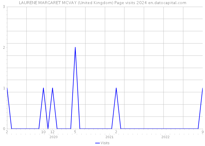 LAURENE MARGARET MCVAY (United Kingdom) Page visits 2024 