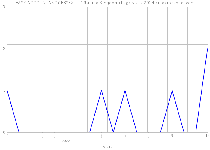 EASY ACCOUNTANCY ESSEX LTD (United Kingdom) Page visits 2024 