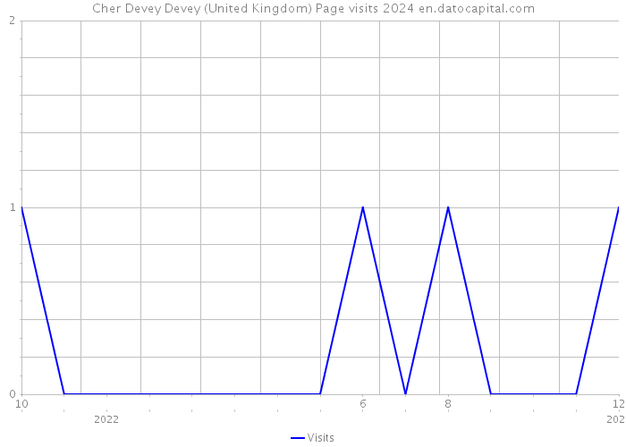 Cher Devey Devey (United Kingdom) Page visits 2024 