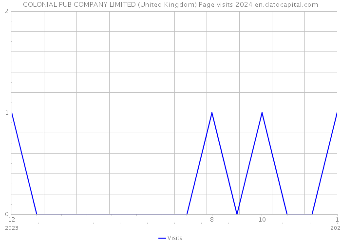 COLONIAL PUB COMPANY LIMITED (United Kingdom) Page visits 2024 