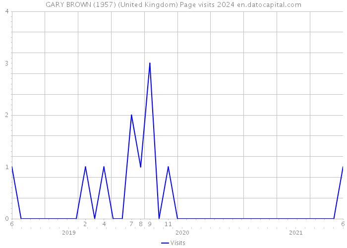 GARY BROWN (1957) (United Kingdom) Page visits 2024 