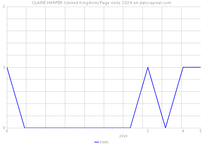 CLAIRE HARPER (United Kingdom) Page visits 2024 