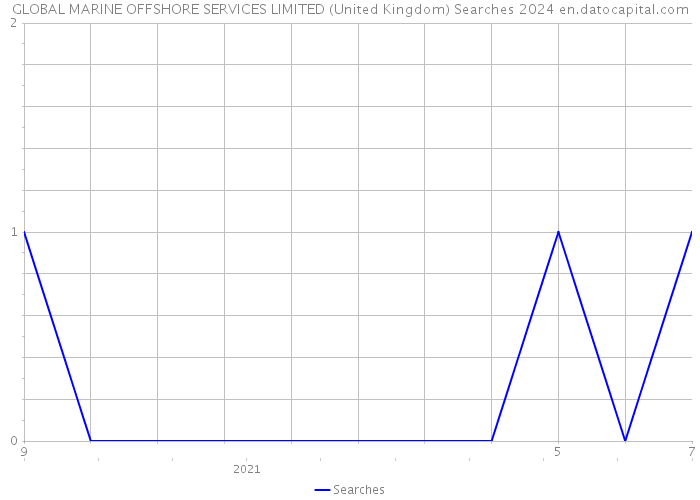 GLOBAL MARINE OFFSHORE SERVICES LIMITED (United Kingdom) Searches 2024 