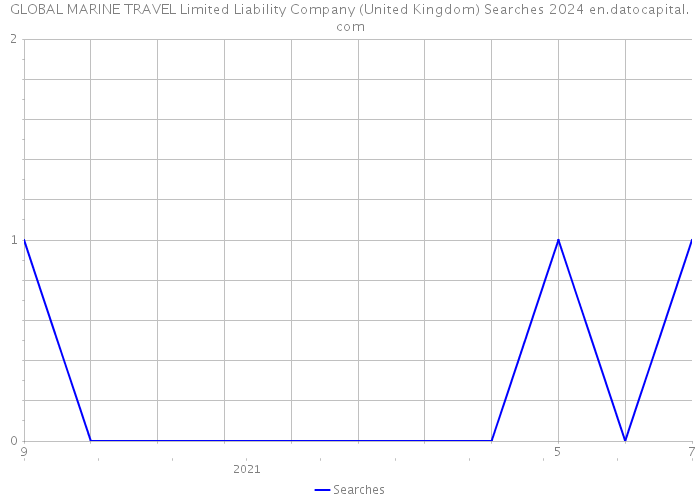 GLOBAL MARINE TRAVEL Limited Liability Company (United Kingdom) Searches 2024 