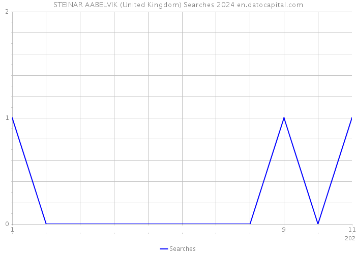 STEINAR AABELVIK (United Kingdom) Searches 2024 