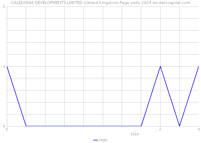 CALEDONIA DEVELOPMENTS LIMITED (United Kingdom) Page visits 2024 