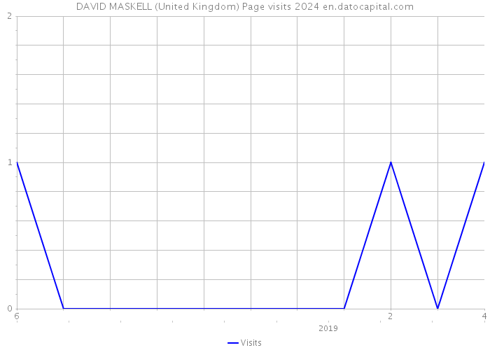 DAVID MASKELL (United Kingdom) Page visits 2024 