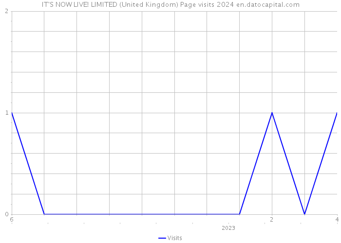 IT'S NOW LIVE! LIMITED (United Kingdom) Page visits 2024 
