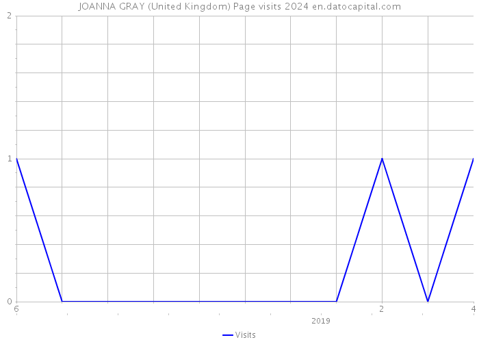 JOANNA GRAY (United Kingdom) Page visits 2024 