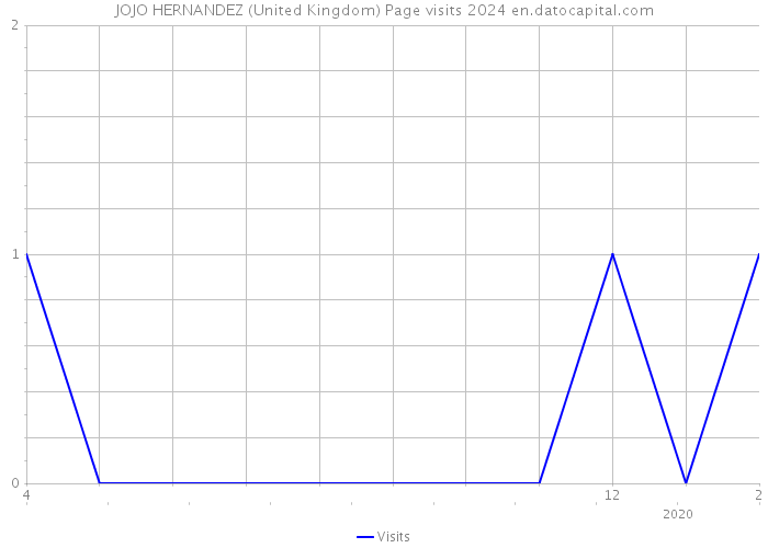 JOJO HERNANDEZ (United Kingdom) Page visits 2024 
