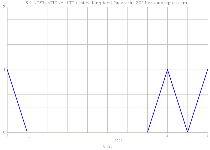 L&K INTERNATIONAL LTD (United Kingdom) Page visits 2024 