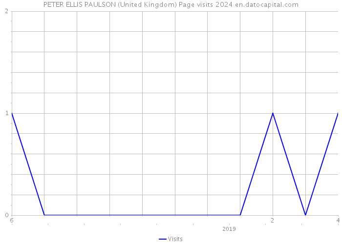 PETER ELLIS PAULSON (United Kingdom) Page visits 2024 