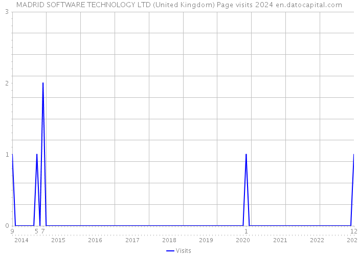 MADRID SOFTWARE TECHNOLOGY LTD (United Kingdom) Page visits 2024 