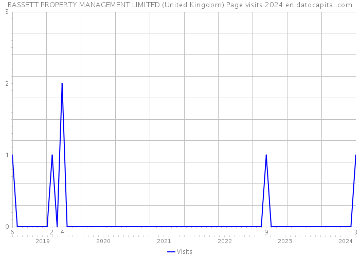 BASSETT PROPERTY MANAGEMENT LIMITED (United Kingdom) Page visits 2024 