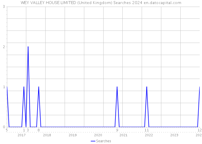 WEY VALLEY HOUSE LIMITED (United Kingdom) Searches 2024 