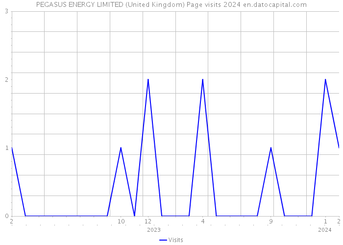 PEGASUS ENERGY LIMITED (United Kingdom) Page visits 2024 