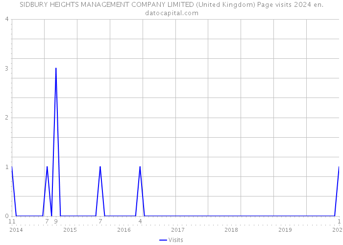 SIDBURY HEIGHTS MANAGEMENT COMPANY LIMITED (United Kingdom) Page visits 2024 