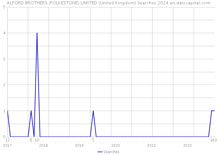 ALFORD BROTHERS (FOLKESTONE) LIMITED (United Kingdom) Searches 2024 