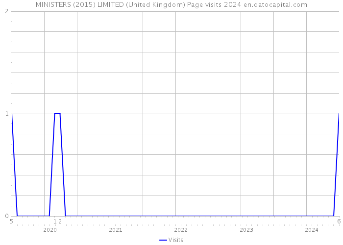 MINISTERS (2015) LIMITED (United Kingdom) Page visits 2024 
