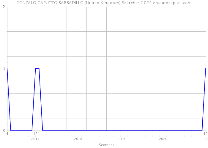 GONZALO CAPUTTO BARBADILLO (United Kingdom) Searches 2024 