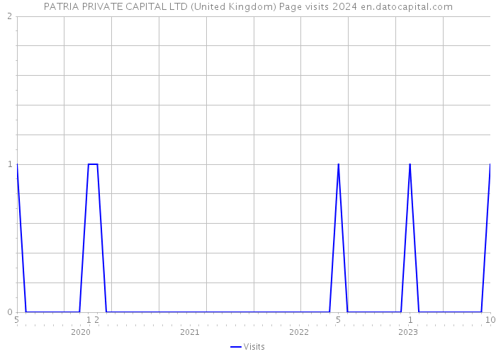 PATRIA PRIVATE CAPITAL LTD (United Kingdom) Page visits 2024 