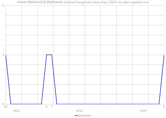 ARAM EMINIANCE EMIRIANA (United Kingdom) Searches 2024 