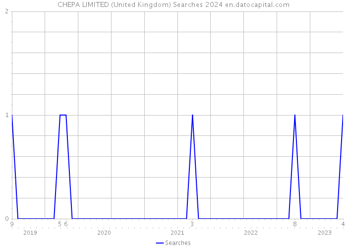 CHEPA LIMITED (United Kingdom) Searches 2024 