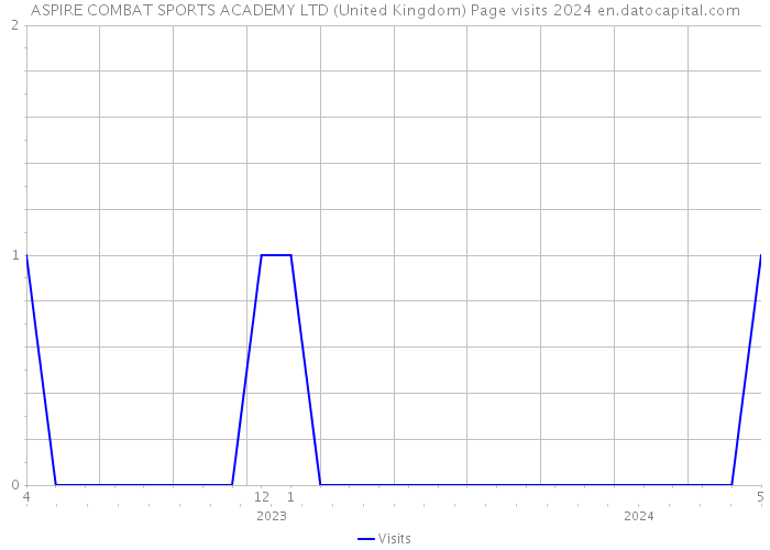 ASPIRE COMBAT SPORTS ACADEMY LTD (United Kingdom) Page visits 2024 