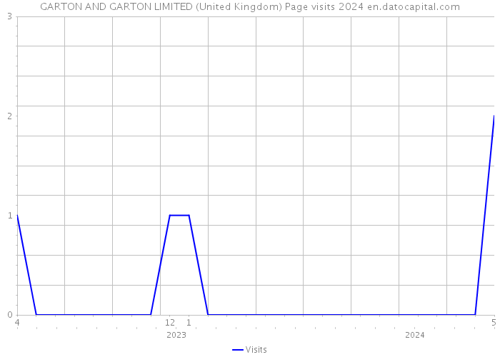 GARTON AND GARTON LIMITED (United Kingdom) Page visits 2024 