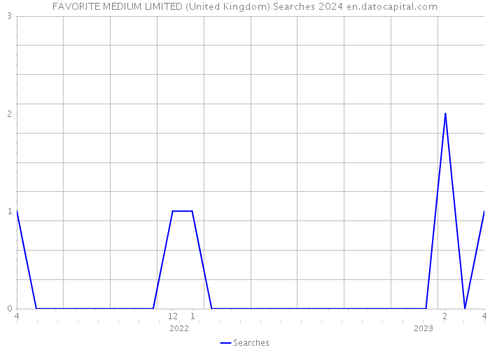 FAVORITE MEDIUM LIMITED (United Kingdom) Searches 2024 