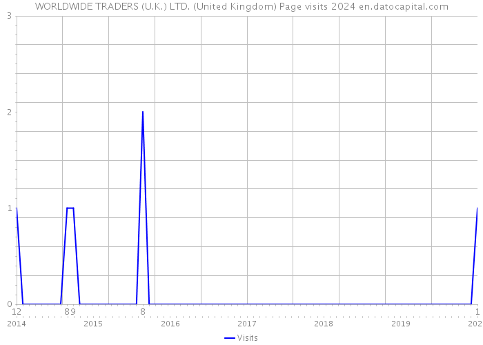 WORLDWIDE TRADERS (U.K.) LTD. (United Kingdom) Page visits 2024 