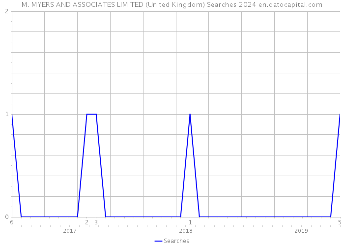 M. MYERS AND ASSOCIATES LIMITED (United Kingdom) Searches 2024 
